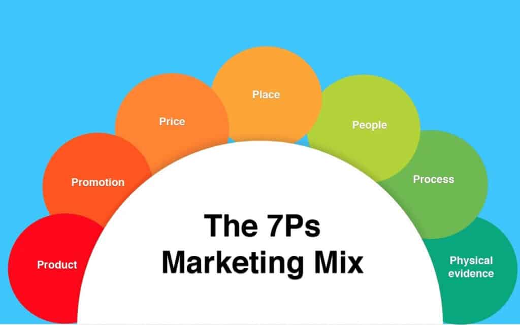Gli strumenti del Marketing